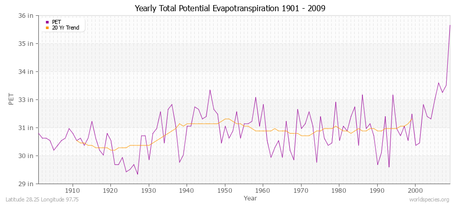 Yearly Total Potential Evapotranspiration 1901 - 2009 (English) Latitude 28.25 Longitude 97.75