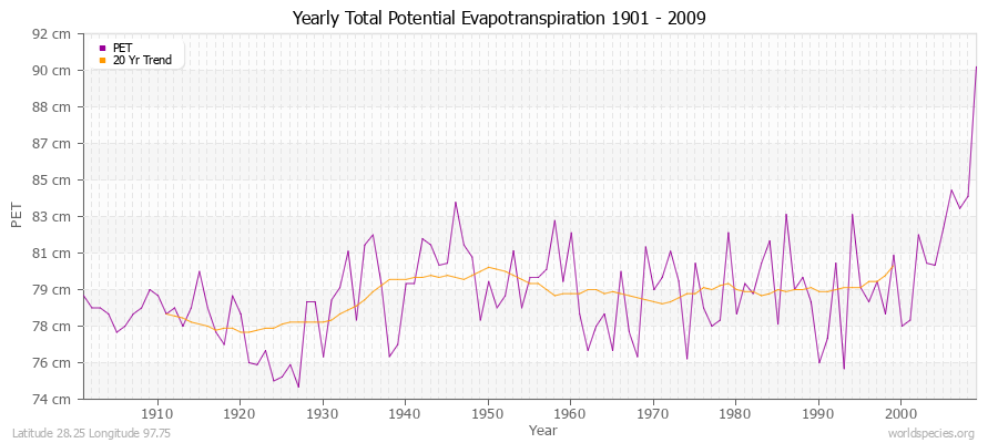 Yearly Total Potential Evapotranspiration 1901 - 2009 (Metric) Latitude 28.25 Longitude 97.75