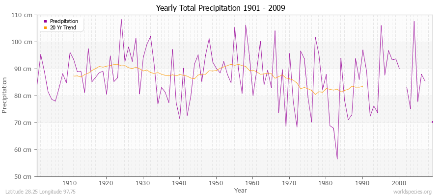 Yearly Total Precipitation 1901 - 2009 (Metric) Latitude 28.25 Longitude 97.75