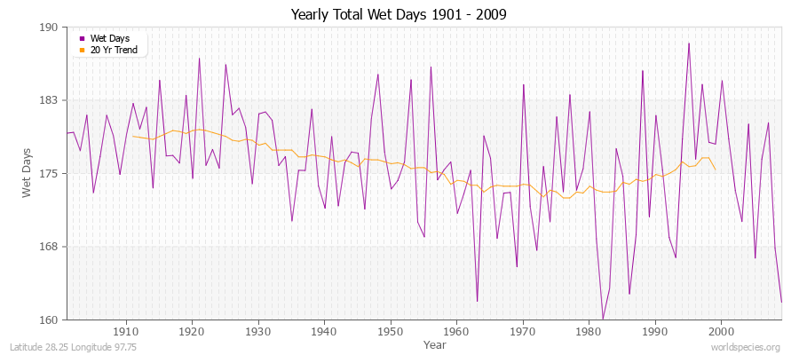 Yearly Total Wet Days 1901 - 2009 Latitude 28.25 Longitude 97.75