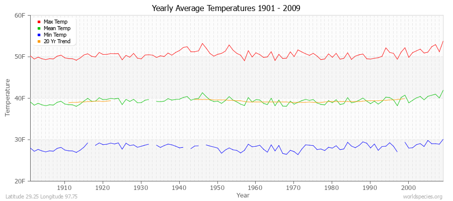Yearly Average Temperatures 2010 - 2009 (English) Latitude 29.25 Longitude 97.75
