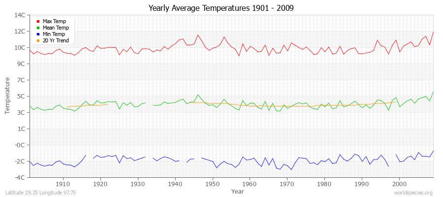 Yearly Average Temperatures 2010 - 2009 (Metric) Latitude 29.25 Longitude 97.75