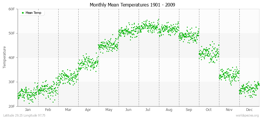 Monthly Mean Temperatures 1901 - 2009 (English) Latitude 29.25 Longitude 97.75