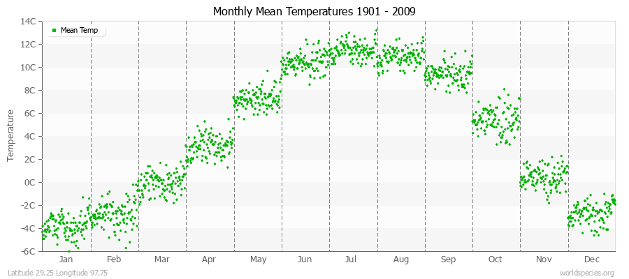Monthly Mean Temperatures 1901 - 2009 (Metric) Latitude 29.25 Longitude 97.75