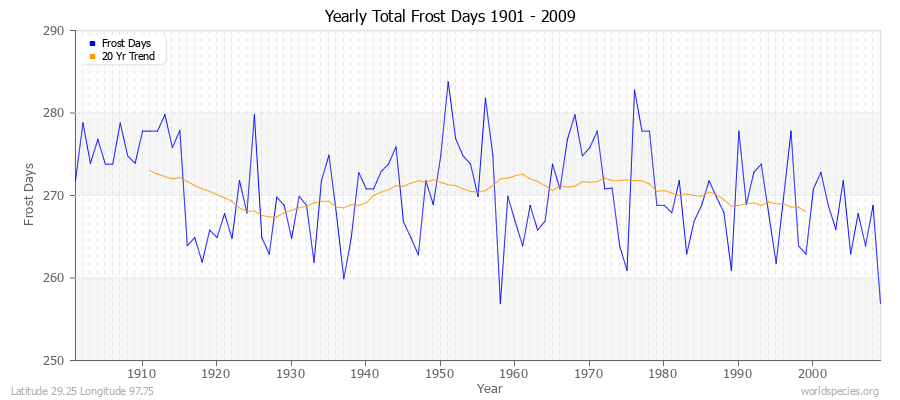 Yearly Total Frost Days 1901 - 2009 Latitude 29.25 Longitude 97.75