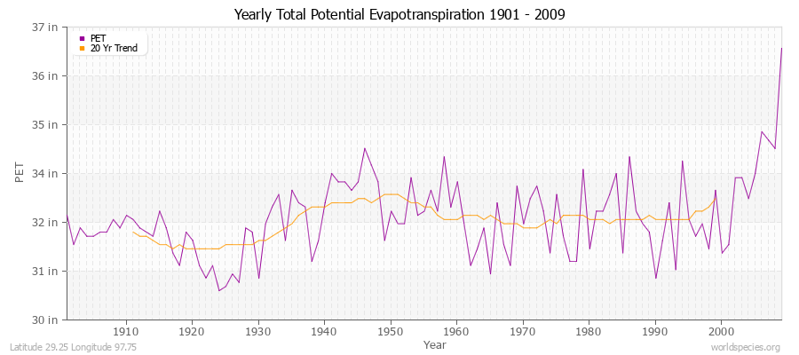 Yearly Total Potential Evapotranspiration 1901 - 2009 (English) Latitude 29.25 Longitude 97.75