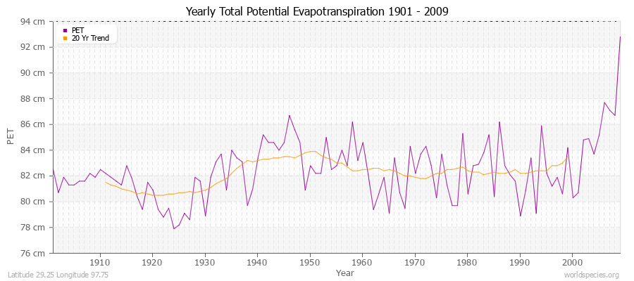 Yearly Total Potential Evapotranspiration 1901 - 2009 (Metric) Latitude 29.25 Longitude 97.75