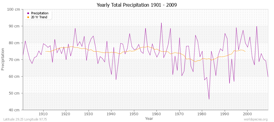 Yearly Total Precipitation 1901 - 2009 (Metric) Latitude 29.25 Longitude 97.75