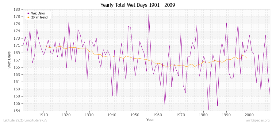 Yearly Total Wet Days 1901 - 2009 Latitude 29.25 Longitude 97.75