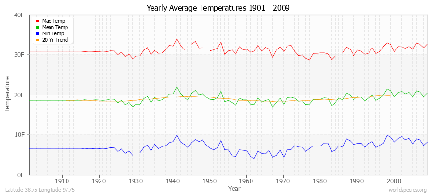 Yearly Average Temperatures 2010 - 2009 (English) Latitude 38.75 Longitude 97.75