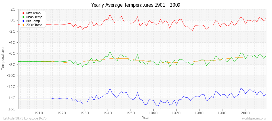 Yearly Average Temperatures 2010 - 2009 (Metric) Latitude 38.75 Longitude 97.75