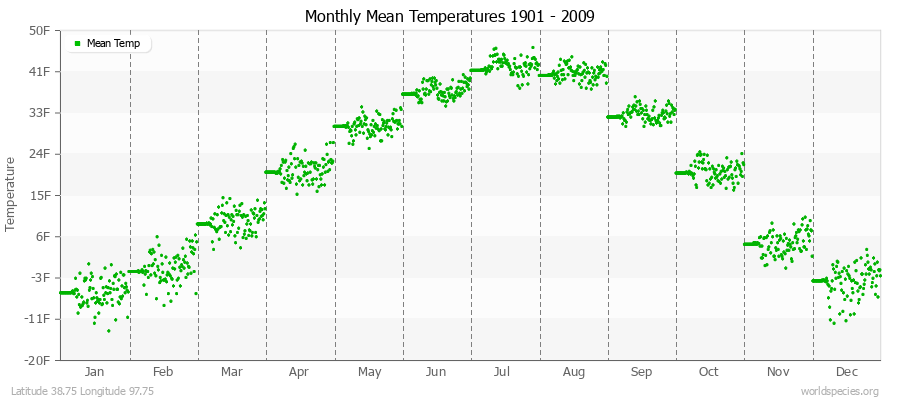 Monthly Mean Temperatures 1901 - 2009 (English) Latitude 38.75 Longitude 97.75