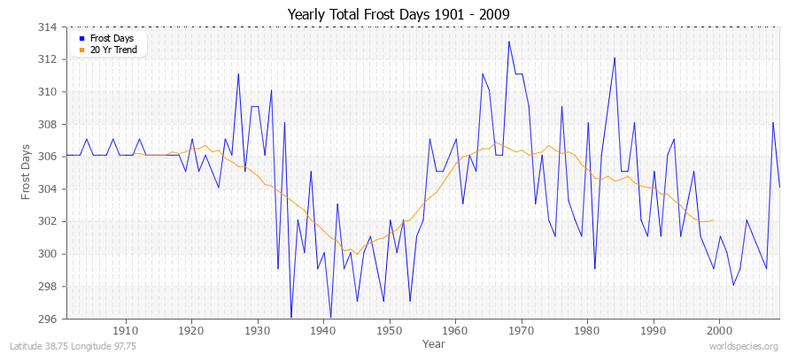 Yearly Total Frost Days 1901 - 2009 Latitude 38.75 Longitude 97.75