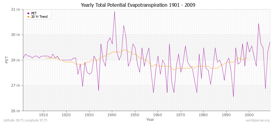 Yearly Total Potential Evapotranspiration 1901 - 2009 (English) Latitude 38.75 Longitude 97.75