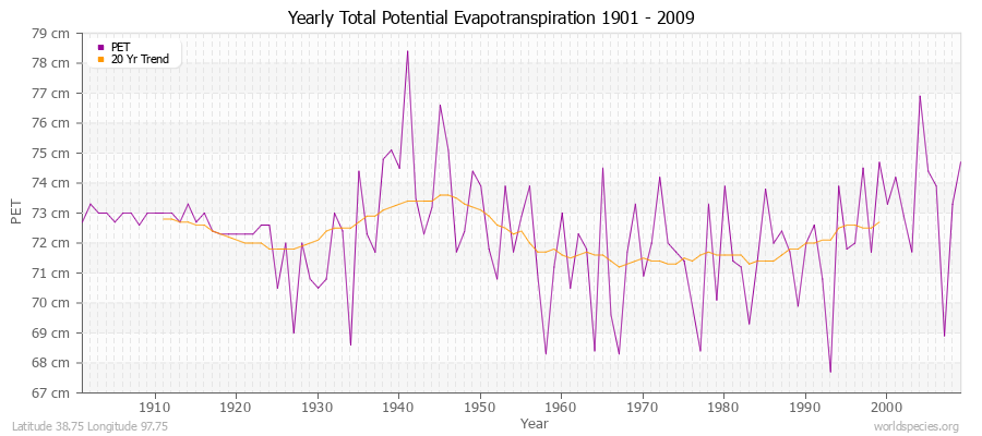 Yearly Total Potential Evapotranspiration 1901 - 2009 (Metric) Latitude 38.75 Longitude 97.75