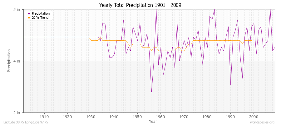 Yearly Total Precipitation 1901 - 2009 (English) Latitude 38.75 Longitude 97.75