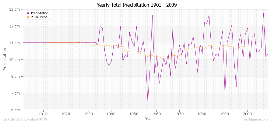 Yearly Total Precipitation 1901 - 2009 (Metric) Latitude 38.75 Longitude 97.75