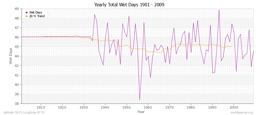 Yearly Total Wet Days 1901 - 2009 Latitude 38.75 Longitude 97.75