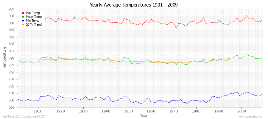 Yearly Average Temperatures 2010 - 2009 (English) Latitude 2.25 Longitude 98.25