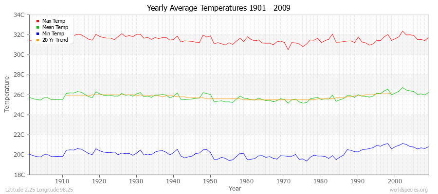 Yearly Average Temperatures 2010 - 2009 (Metric) Latitude 2.25 Longitude 98.25
