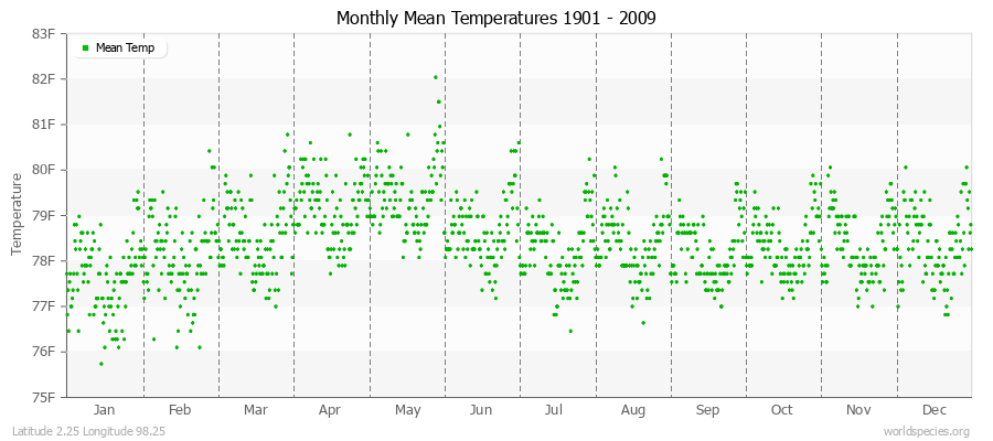Monthly Mean Temperatures 1901 - 2009 (English) Latitude 2.25 Longitude 98.25