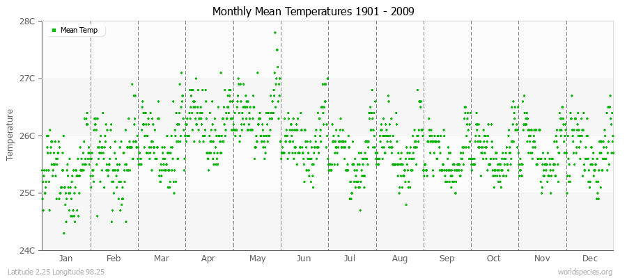 Monthly Mean Temperatures 1901 - 2009 (Metric) Latitude 2.25 Longitude 98.25