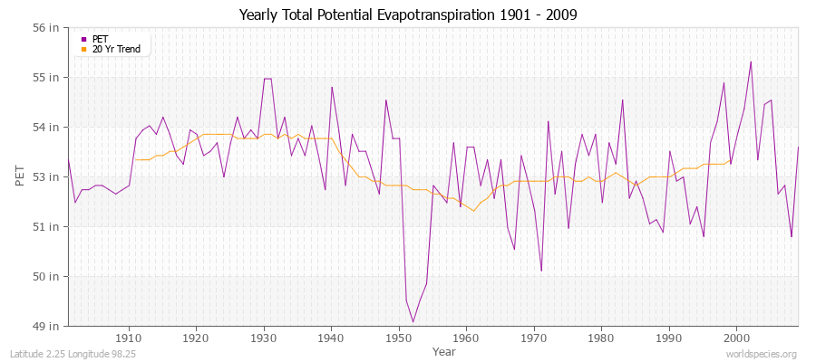 Yearly Total Potential Evapotranspiration 1901 - 2009 (English) Latitude 2.25 Longitude 98.25