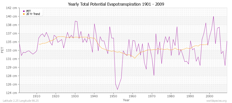 Yearly Total Potential Evapotranspiration 1901 - 2009 (Metric) Latitude 2.25 Longitude 98.25