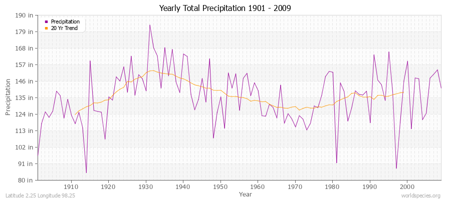 Yearly Total Precipitation 1901 - 2009 (English) Latitude 2.25 Longitude 98.25