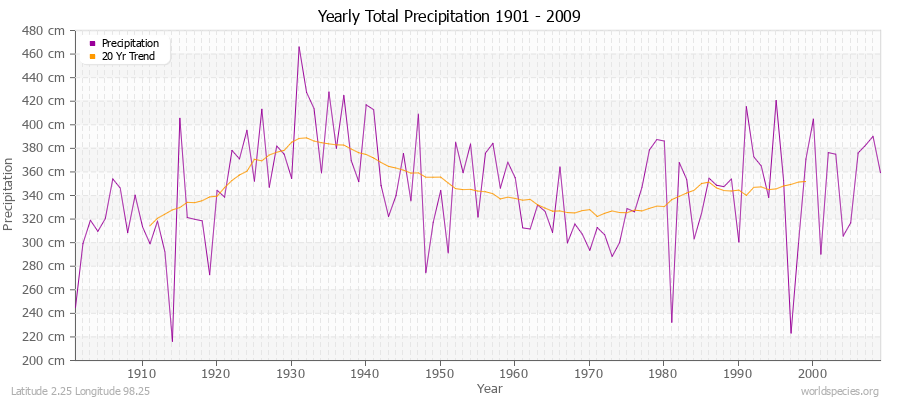 Yearly Total Precipitation 1901 - 2009 (Metric) Latitude 2.25 Longitude 98.25