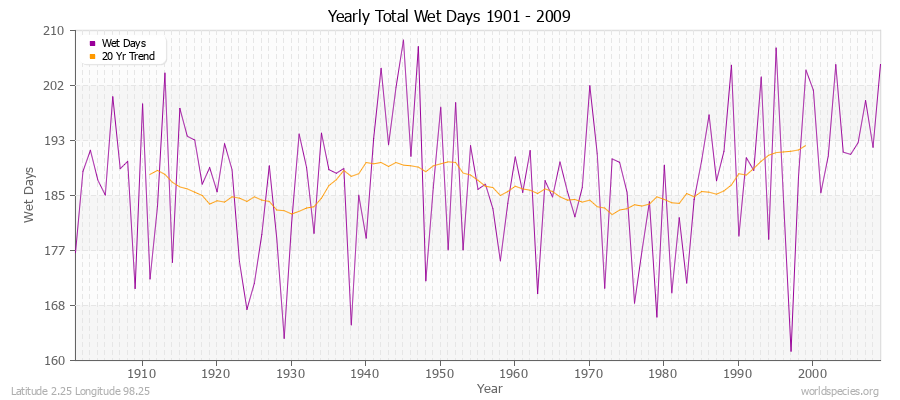Yearly Total Wet Days 1901 - 2009 Latitude 2.25 Longitude 98.25