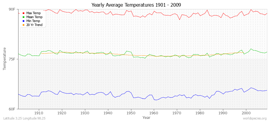 Yearly Average Temperatures 2010 - 2009 (English) Latitude 3.25 Longitude 98.25