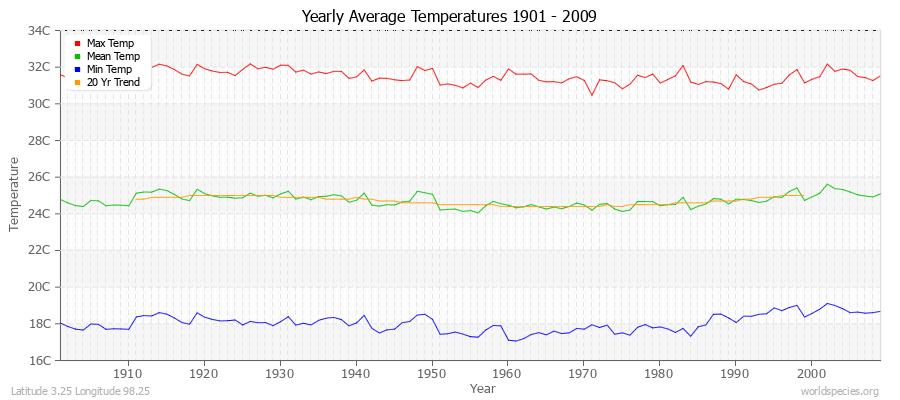 Yearly Average Temperatures 2010 - 2009 (Metric) Latitude 3.25 Longitude 98.25