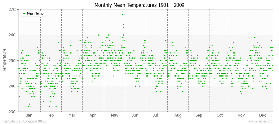 Monthly Mean Temperatures 1901 - 2009 (Metric) Latitude 3.25 Longitude 98.25