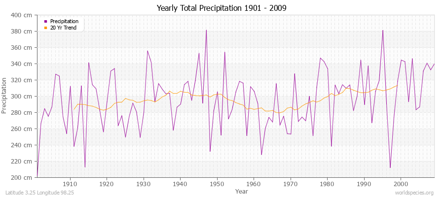Yearly Total Precipitation 1901 - 2009 (Metric) Latitude 3.25 Longitude 98.25
