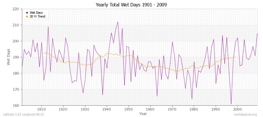 Yearly Total Wet Days 1901 - 2009 Latitude 3.25 Longitude 98.25