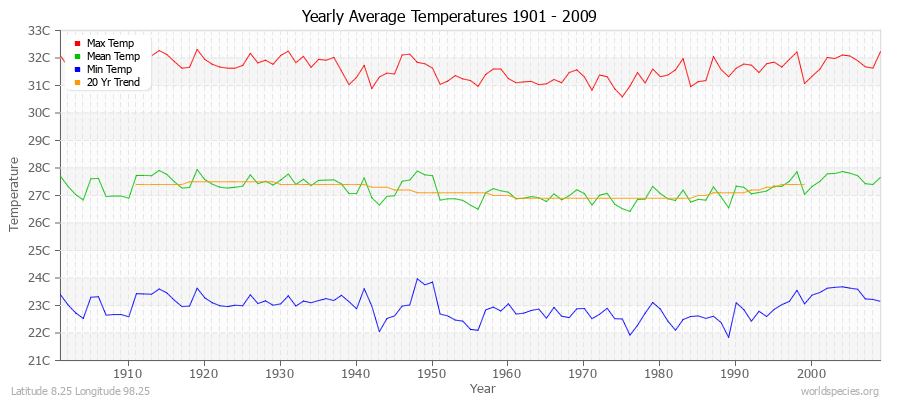 Yearly Average Temperatures 2010 - 2009 (Metric) Latitude 8.25 Longitude 98.25