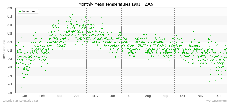 Monthly Mean Temperatures 1901 - 2009 (English) Latitude 8.25 Longitude 98.25