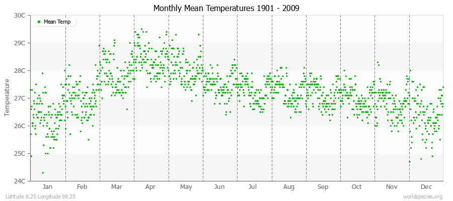 Monthly Mean Temperatures 1901 - 2009 (Metric) Latitude 8.25 Longitude 98.25