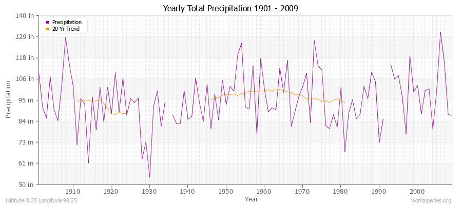 Yearly Total Precipitation 1901 - 2009 (English) Latitude 8.25 Longitude 98.25