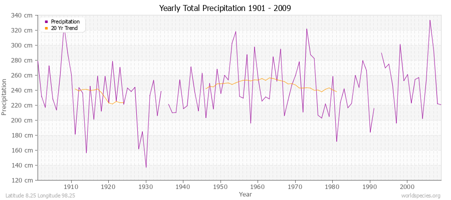 Yearly Total Precipitation 1901 - 2009 (Metric) Latitude 8.25 Longitude 98.25