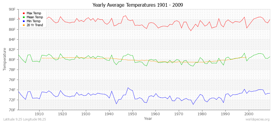 Yearly Average Temperatures 2010 - 2009 (English) Latitude 9.25 Longitude 98.25