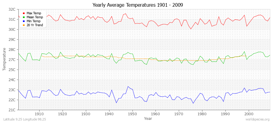 Yearly Average Temperatures 2010 - 2009 (Metric) Latitude 9.25 Longitude 98.25