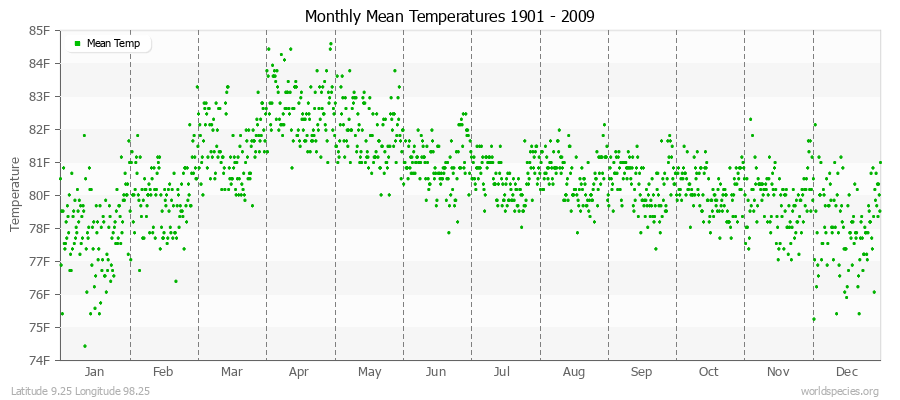 Monthly Mean Temperatures 1901 - 2009 (English) Latitude 9.25 Longitude 98.25