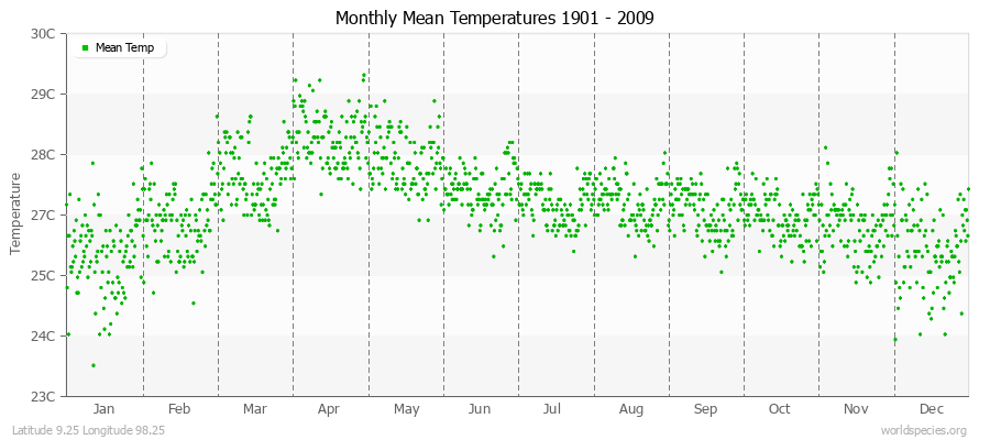 Monthly Mean Temperatures 1901 - 2009 (Metric) Latitude 9.25 Longitude 98.25