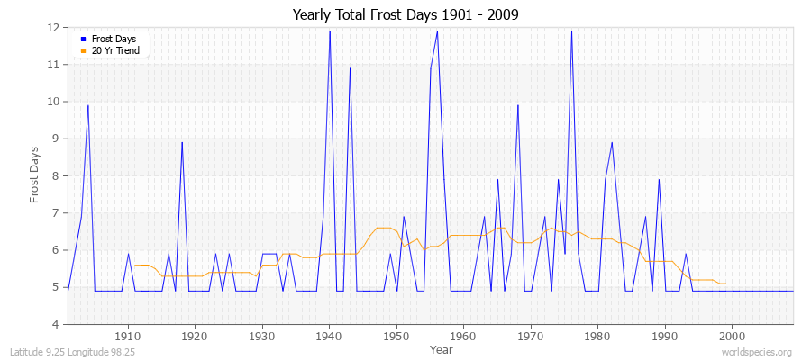 Yearly Total Frost Days 1901 - 2009 Latitude 9.25 Longitude 98.25