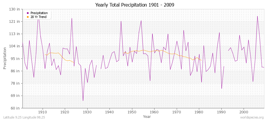 Yearly Total Precipitation 1901 - 2009 (English) Latitude 9.25 Longitude 98.25