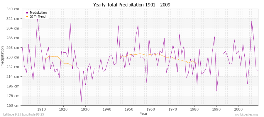 Yearly Total Precipitation 1901 - 2009 (Metric) Latitude 9.25 Longitude 98.25