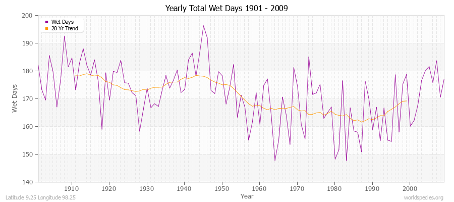 Yearly Total Wet Days 1901 - 2009 Latitude 9.25 Longitude 98.25