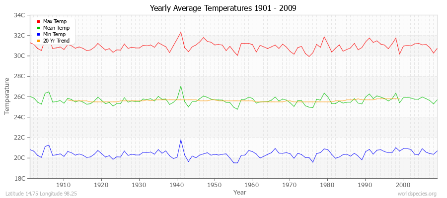 Yearly Average Temperatures 2010 - 2009 (Metric) Latitude 14.75 Longitude 98.25